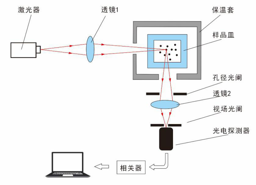 動(dòng)態(tài)光散射粒度分析儀